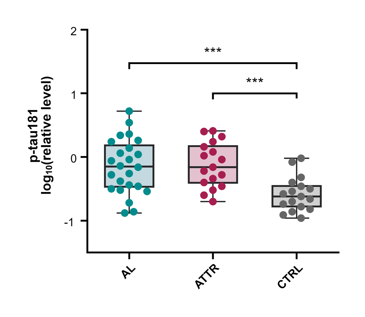 p-tau181 Levels Across Cohorts — Box & whiskers · Welch t-test