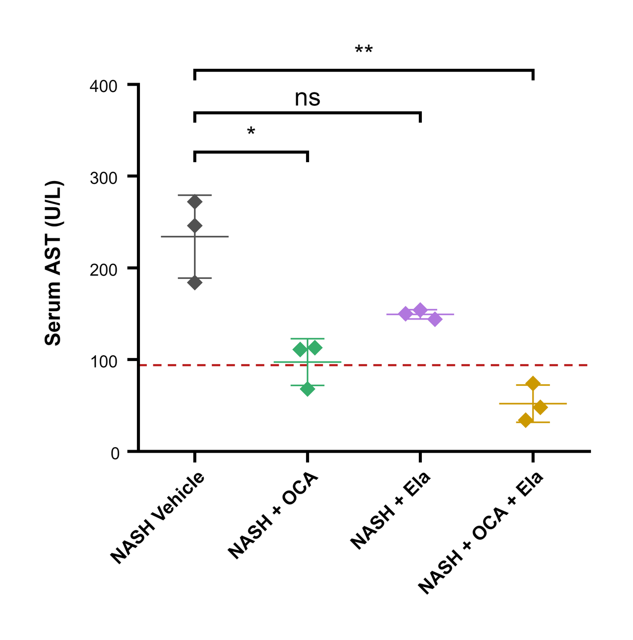 Serum AST in a Synthetic NASH Study — Scatter plot · Welch t-test