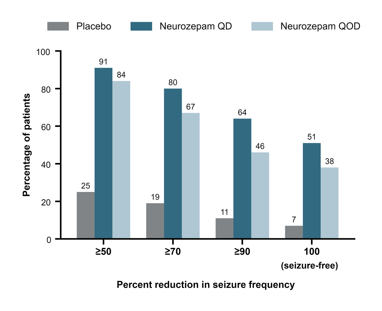 Seizure-Reduction Response Thresholds — Interleaved bars · Mean ± SD