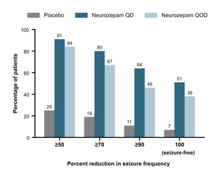 Seizure-Reduction Response Thresholds — Interleaved bars · Mean ± SD