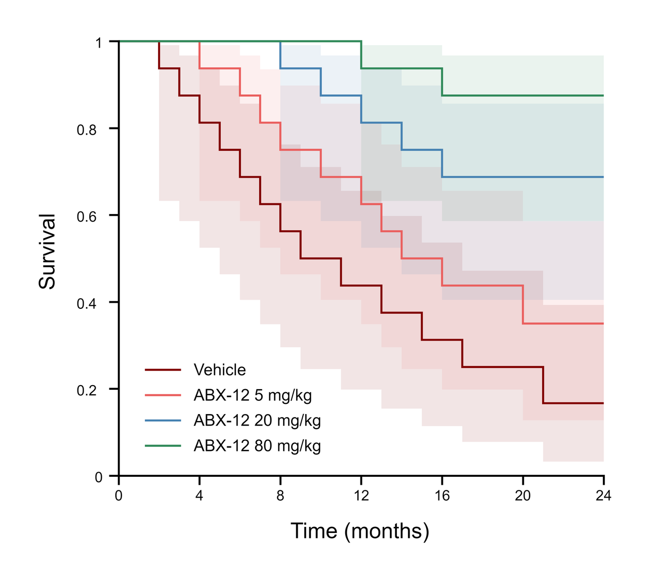 ABX-12 Kaplan–Meier Survival Curves — Staircase, points · 95% CI
