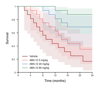 ABX-12 Kaplan–Meier Survival Curves — Staircase, points · 95% CI