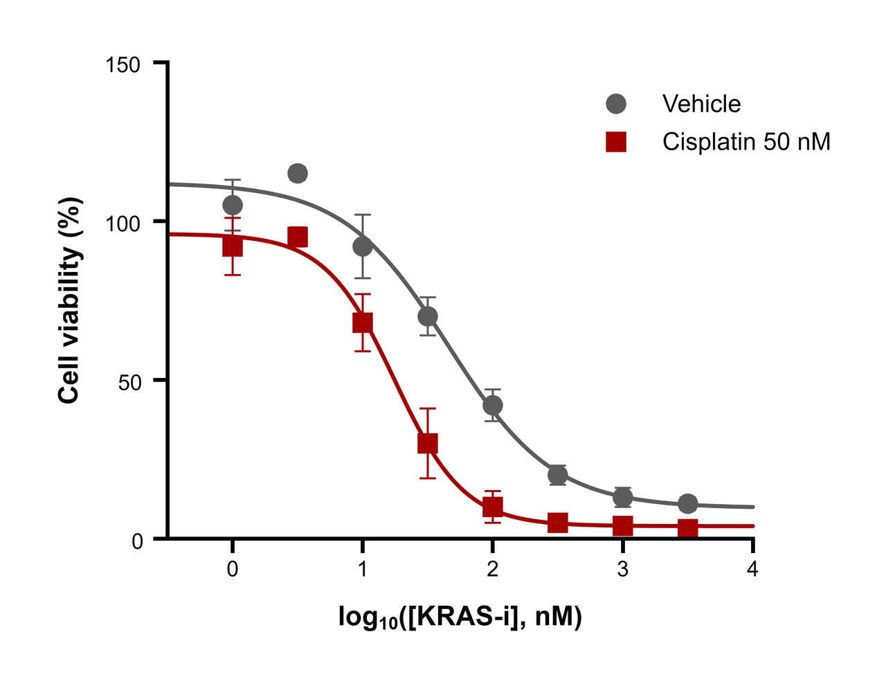 KRAS Inhibitor Dose–Response in Organoids — Points with error bars · 4PL fit