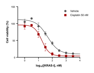 KRAS Inhibitor Dose–Response in Organoids — Points with error bars · 4PL fit