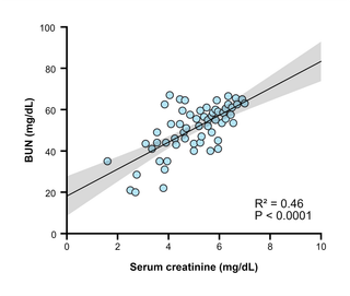Creatinine and BUN Linear Regression — Points only · Linear regression