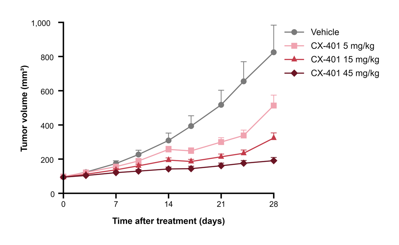 Tumor Volume over Time by Dose — Points & line with error bars · Mean ± SEM