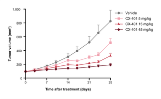 Tumor Volume over Time by Dose — Points & line with error bars · Mean ± SEM